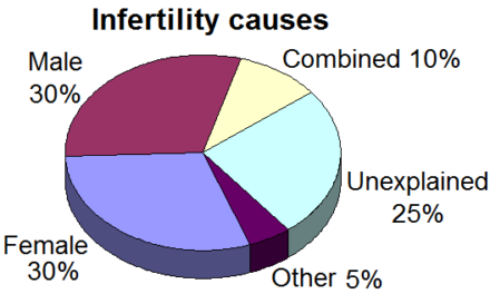 THOUGHT FOR THE DAY.  INFERTILITY