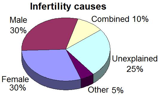 THOUGHT FOR THE DAY.  INFERTILITY